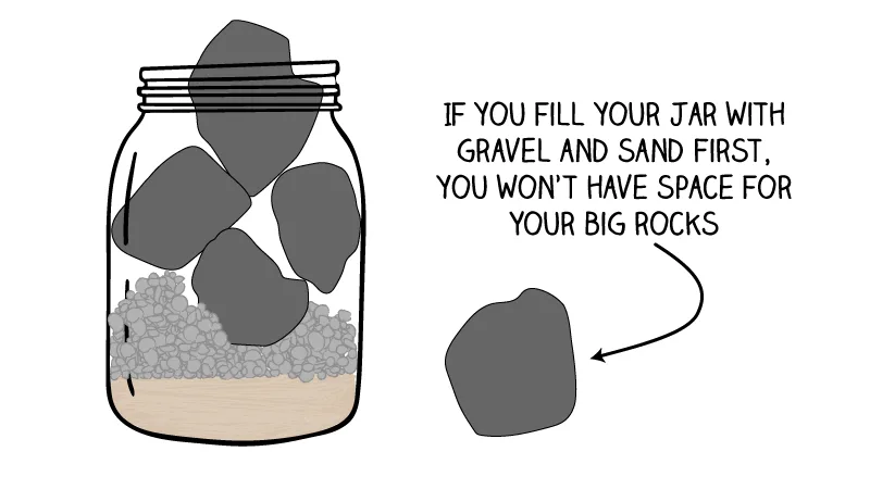 Jar of big rocks over gravel and sand: fill it with gravel first and the big rocks no longer fit