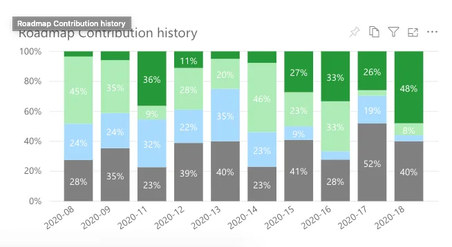Roadmap Contribution history stacked bar chart, on-roadmap share of work climbing to 48%