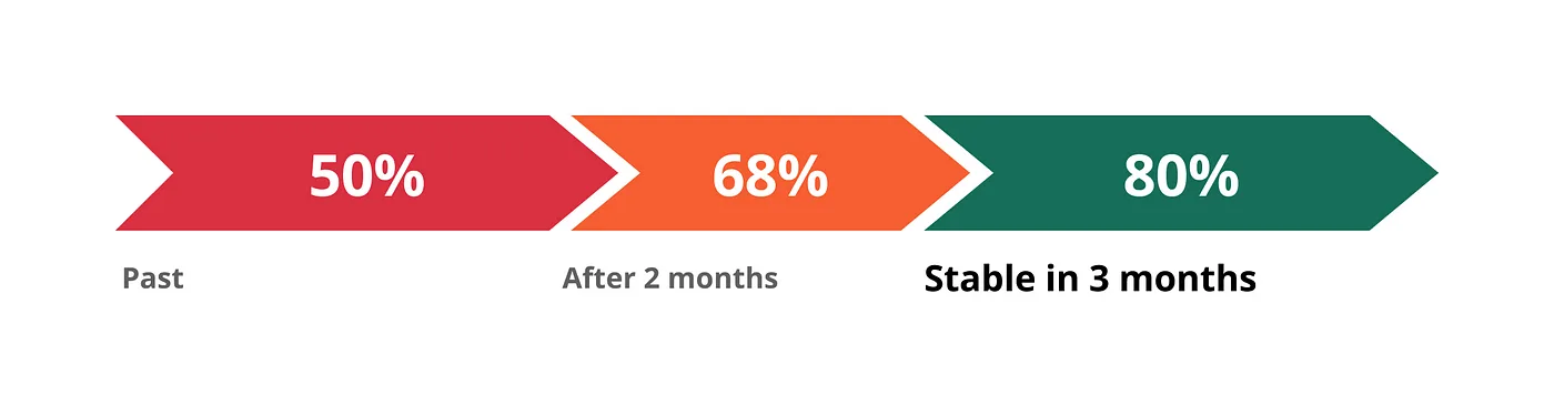Třídílný šipkový graf: 50 % v minulosti, 68 % po dvou měsících a 80 % stabilně do tří měsíců