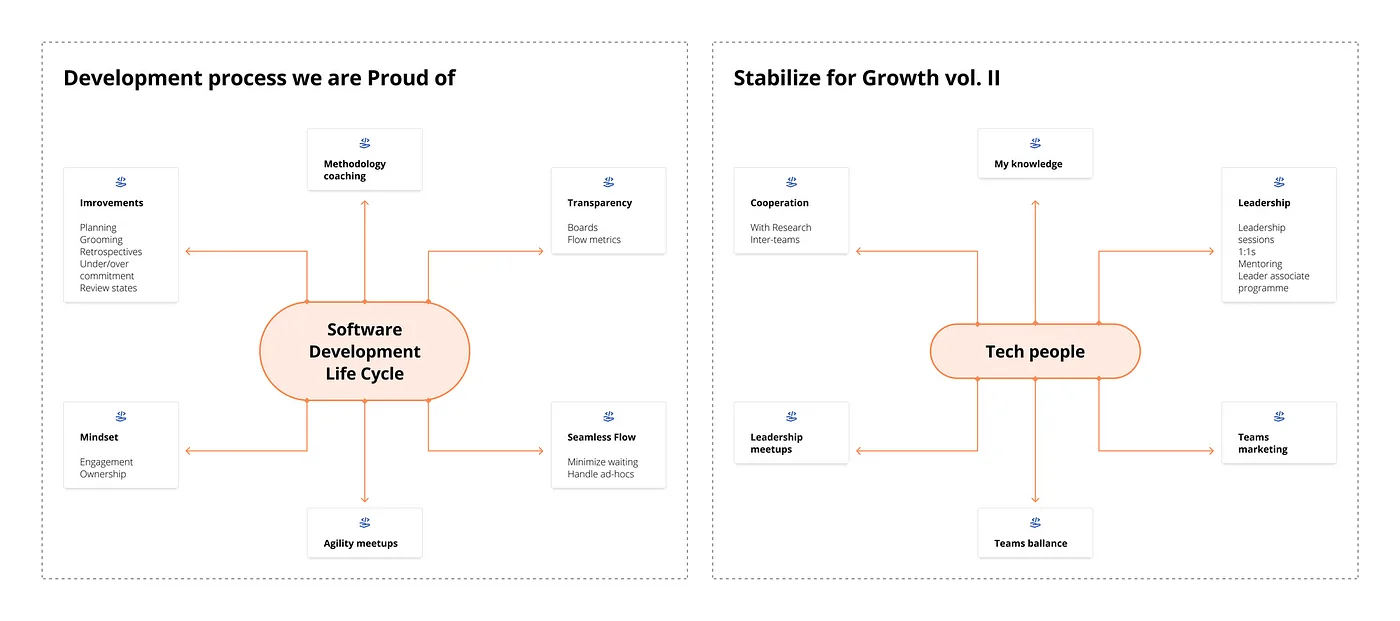 Dvě myšlenkové mapy: Development process we are proud of kolem SDLC a Stabilize for Growth vol. II kolem lidí v technologii