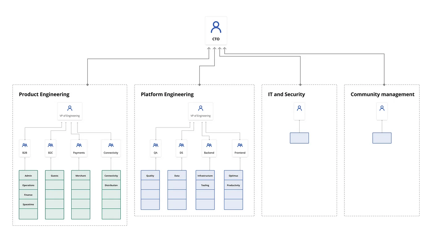 Organizační schéma pod CTO: Product Engineering, Platform Engineering, IT and Security a Community management
