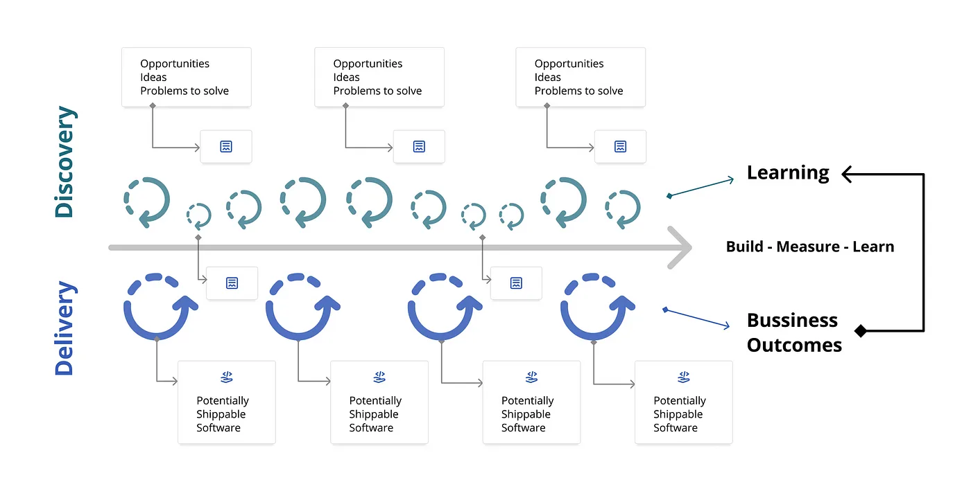 Diagram dvou drah: nahoře discovery smyčky vedoucí k učení, dole delivery sprinty dodávající software