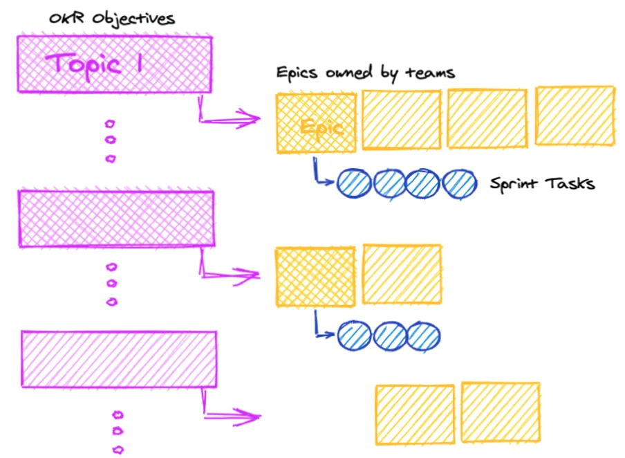 Hand-drawn map running from OKR objectives to epics owned by teams and down to sprint tasks