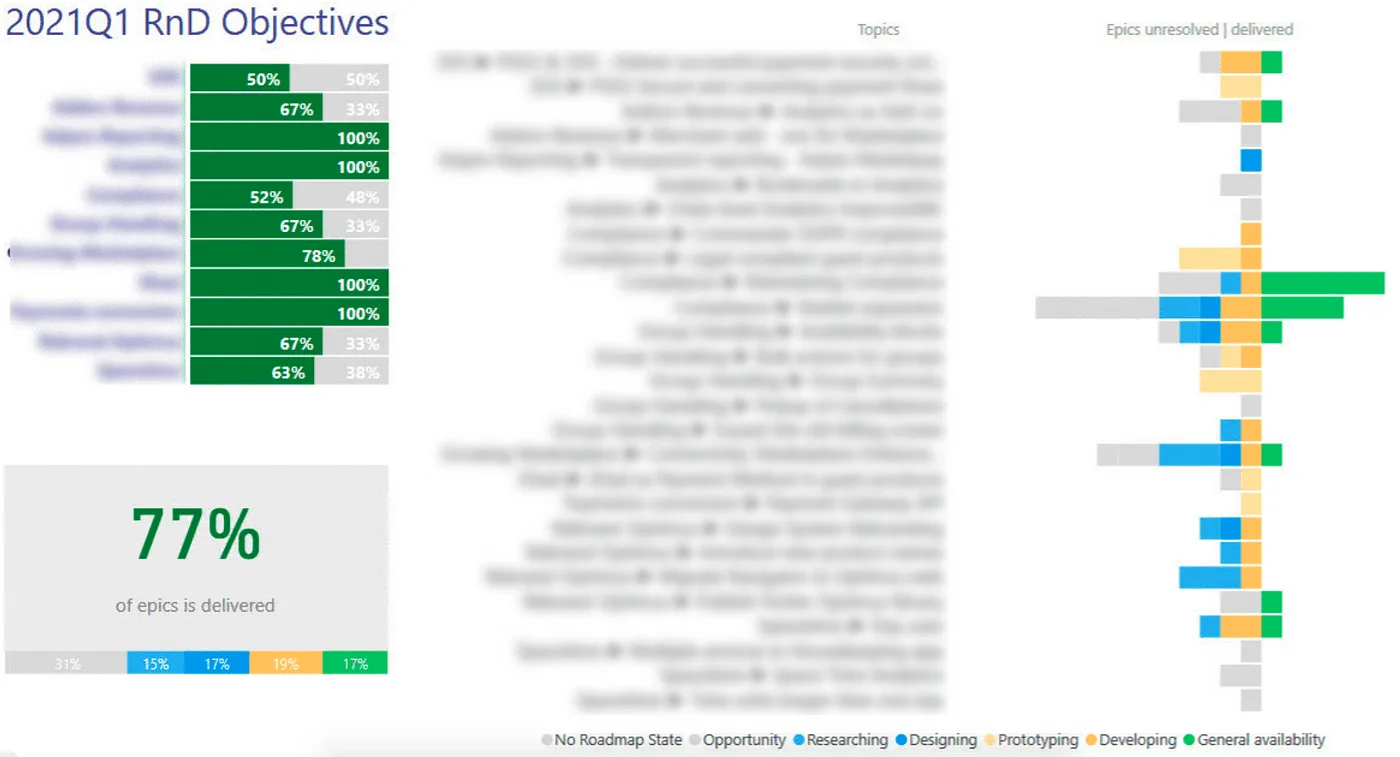 2021 Q1 RnD objectives dashboard: completion bars per topic and a headline 77% of epics delivered