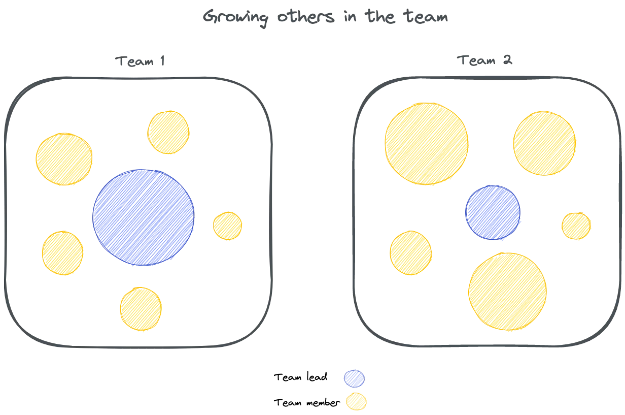 Ručně kreslený diagram Growing others in the team: v Teamu 1 dominuje kolečko lídra, v Teamu 2 vyrostli členové