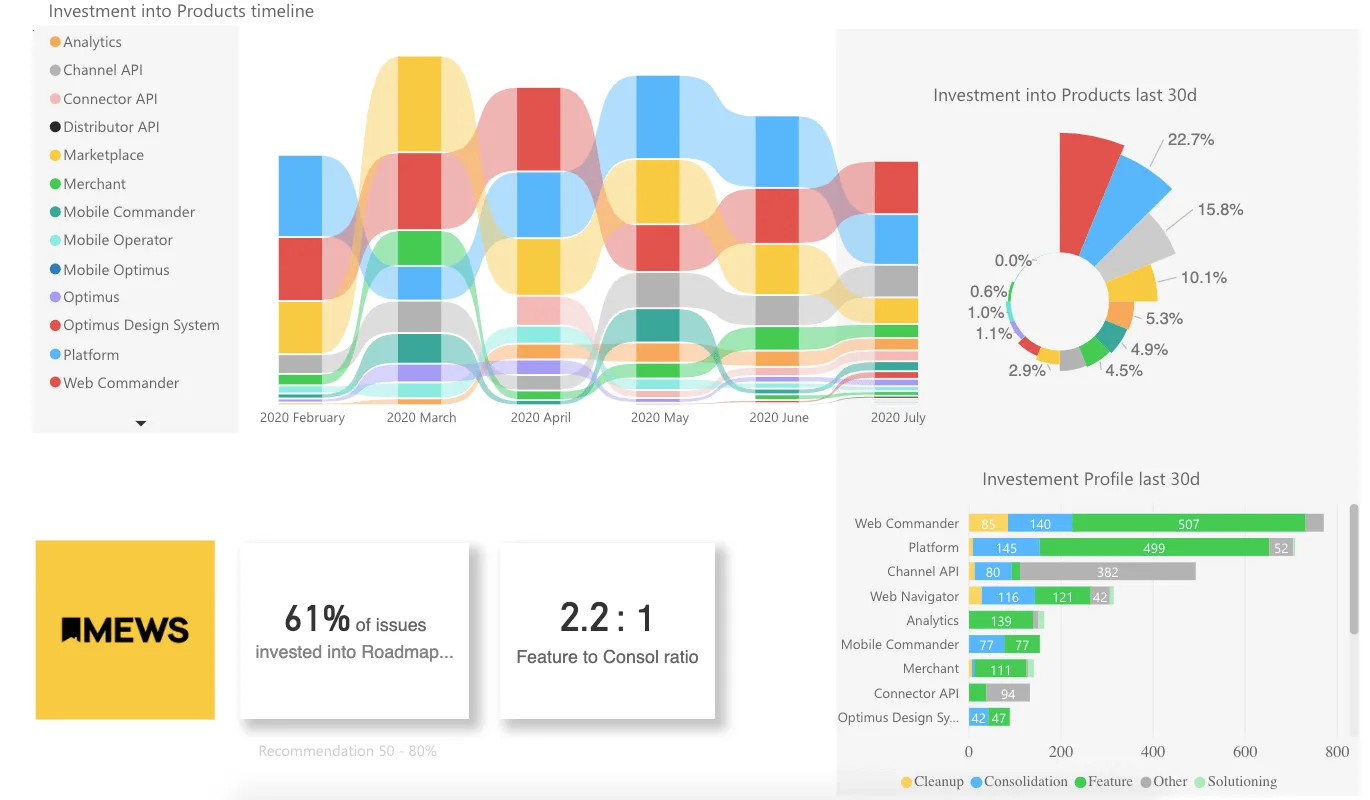 Mews product dashboard: investment per product over time, 61% of issues into roadmap, 2.2:1 feature-to-consolidation ratio
