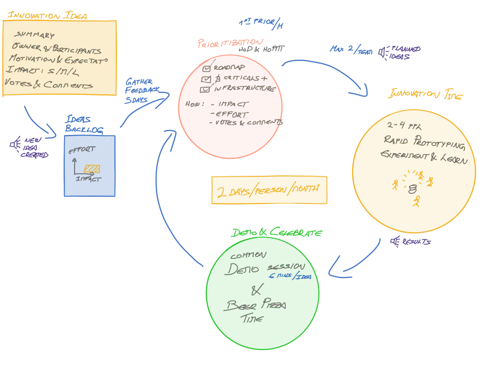 Hand-drawn Innovation Days loop: idea, backlog, prioritisation, 2 days a month of prototyping, then demo