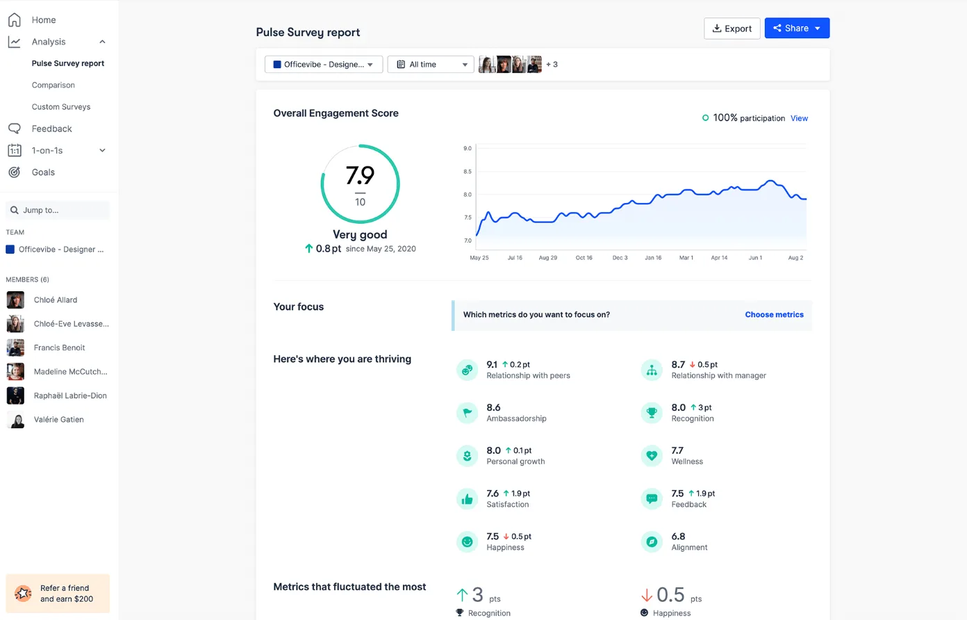 Officevibe pulse survey report showing an overall engagement score of 7.9 out of 10 at 100% participation