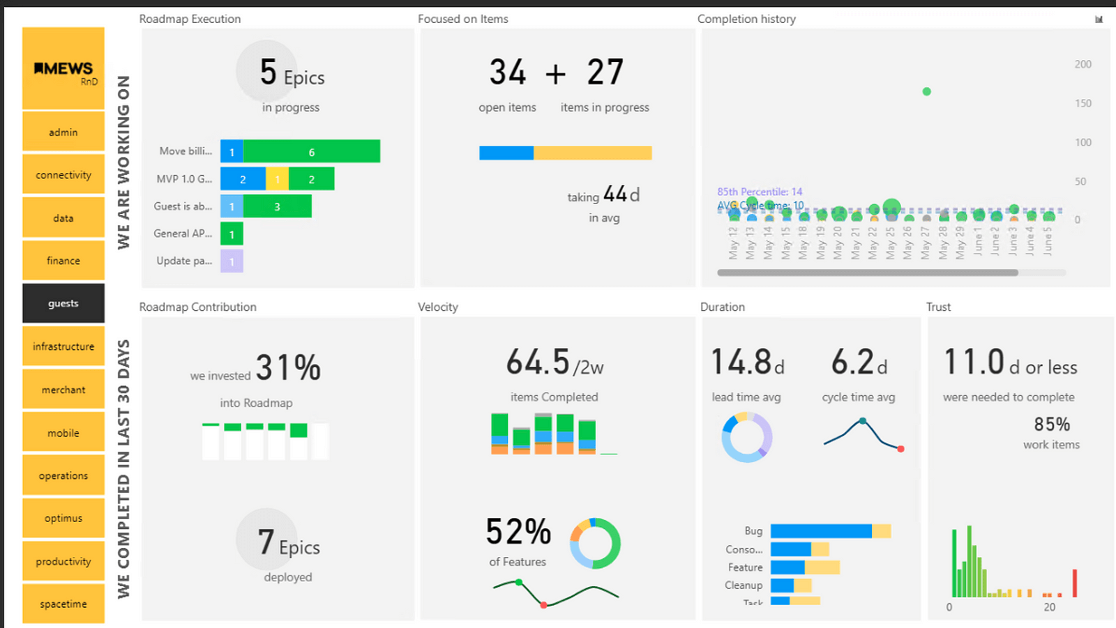 Příklad team productivity dashboardu, Mews, 2021