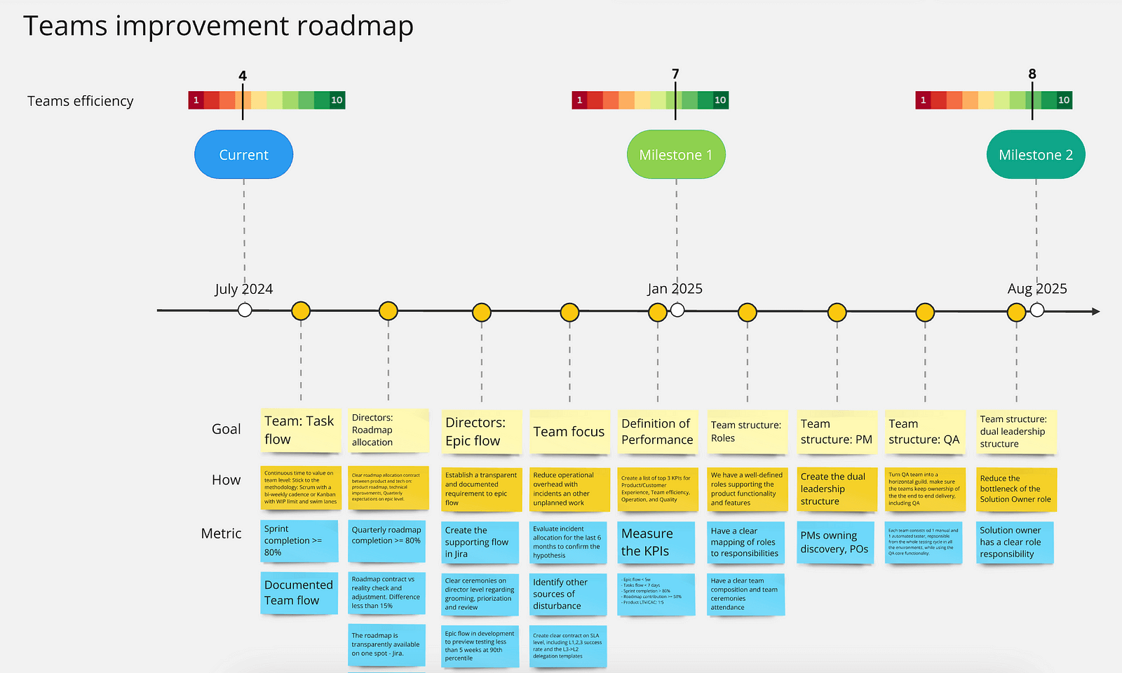 Týmy chtějí přejít z efektivity 4/10 na 7/10 za 6 měsíců a 8/10 za rok, vedeny jasnou improvement roadmap. Autor: Marian