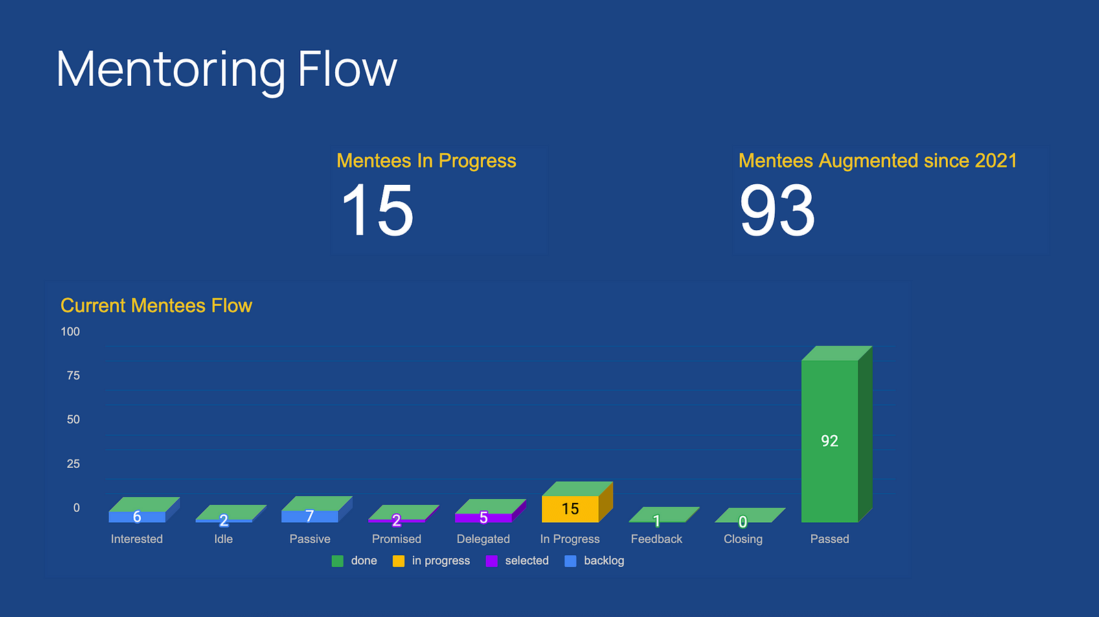 Engineering Leaders — Mentee flow