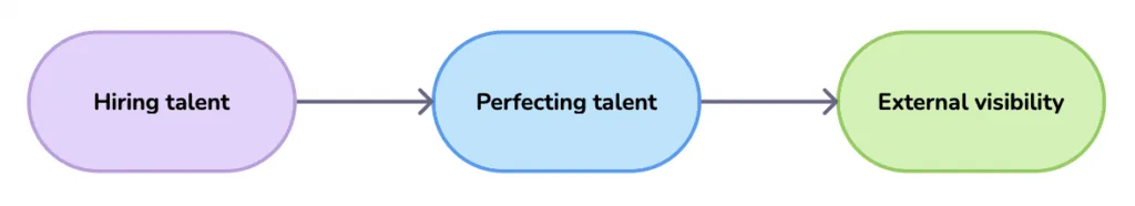 Talent career growth