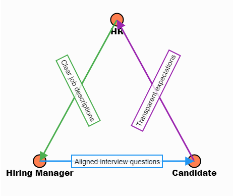 Diagram náborového trojúhelníku spojujícího HR, hiring manažery a kandidáty. Šipky zvýrazňují klíčové prvky: jasné popisy pracovních pozic mezi HR a hiring manažery, transparentní očekávání mezi HR a kandidáty a sladěné otázky pohovorů mezi hiring manažery a kandidáty.