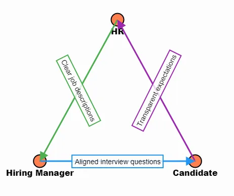 Diagram of the hiring triangle connecting HR, hiring managers, and candidates. Arrows highlight key elements: clear job descriptions between HR and hiring managers, transparent expectations between HR and candidates, and aligned interview questions between hiring managers and candidates.