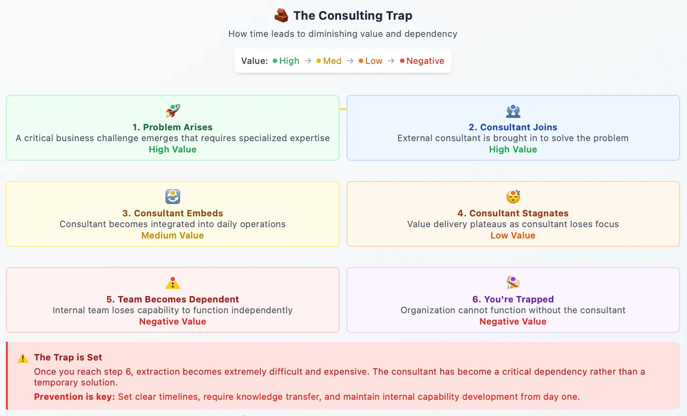 Timeline showing how consultant engagements progress from high value problem-solving to dependency trap through 6 color-coded stages.