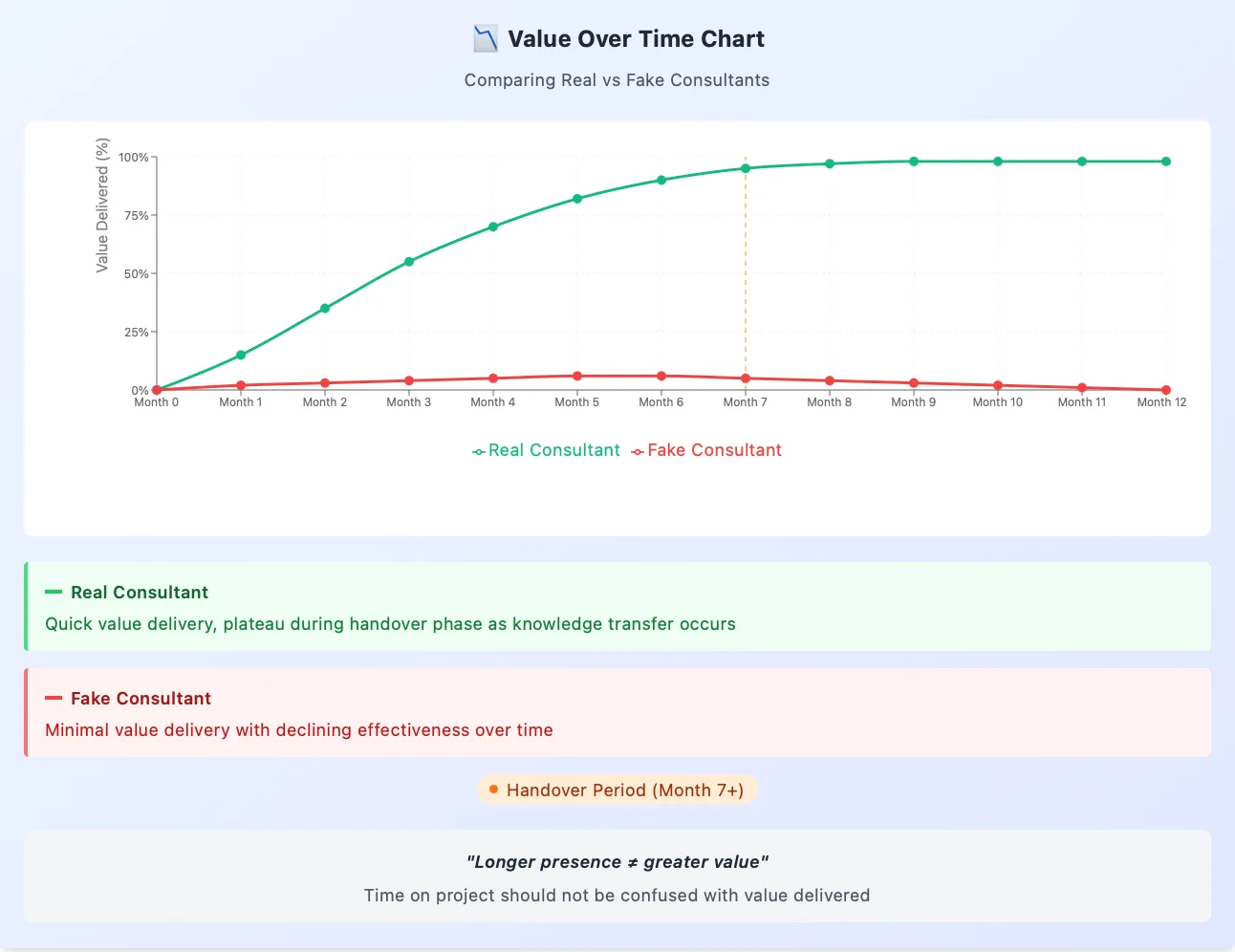 Line chart: a real consultant hits 100% value by month 7 and hands over, a fake one never passes 10%
