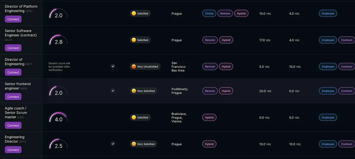 Marian's List matching dashboard listing anonymised candidates with growth scores from 2.0 to 4.0, location and work mode