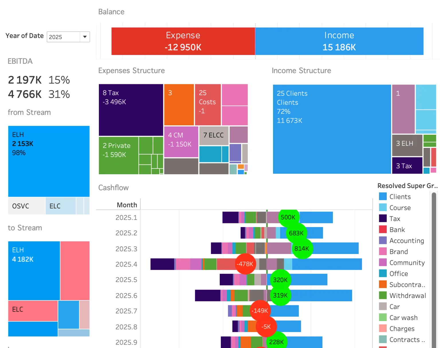 2025 finance dashboard: income 15 186K against expenses 12 950K, EBITDA 2 197K at 15 percent, monthly cashflow bars