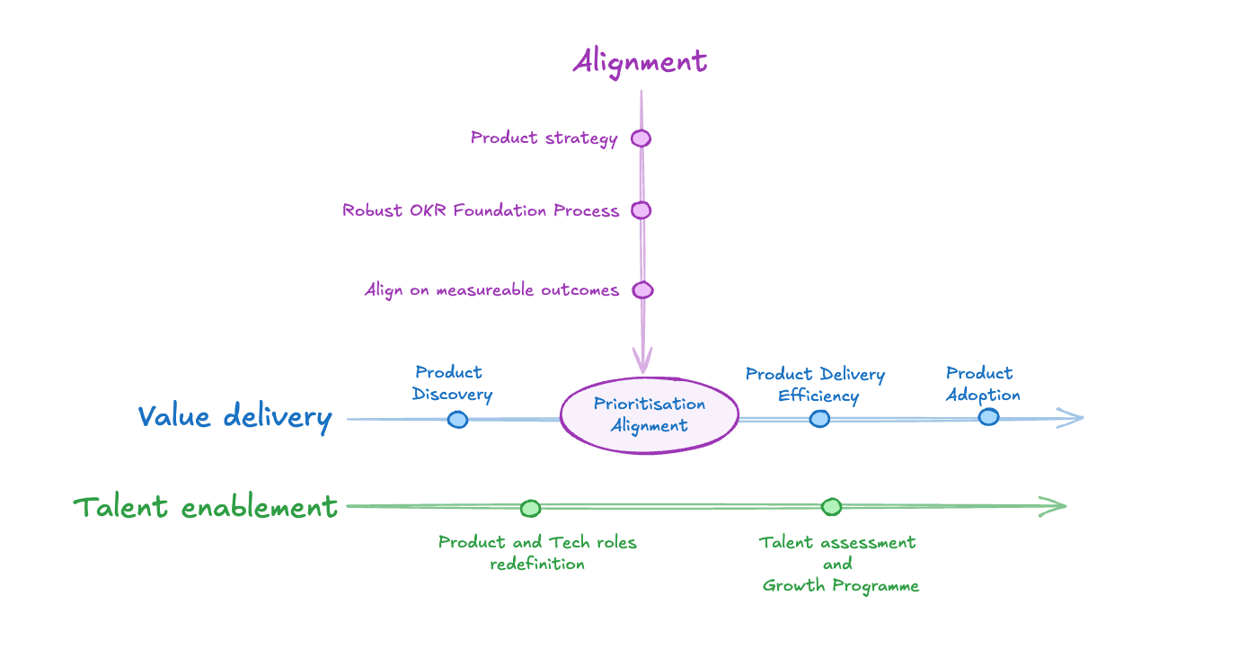 f1 product operating model