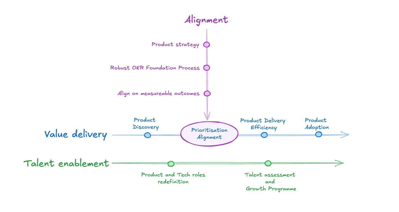 f1 product operating model
