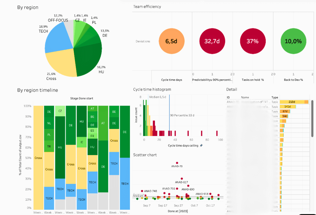 Don’t Do DORA Metrics First: Rethinking Team Performance Indicators