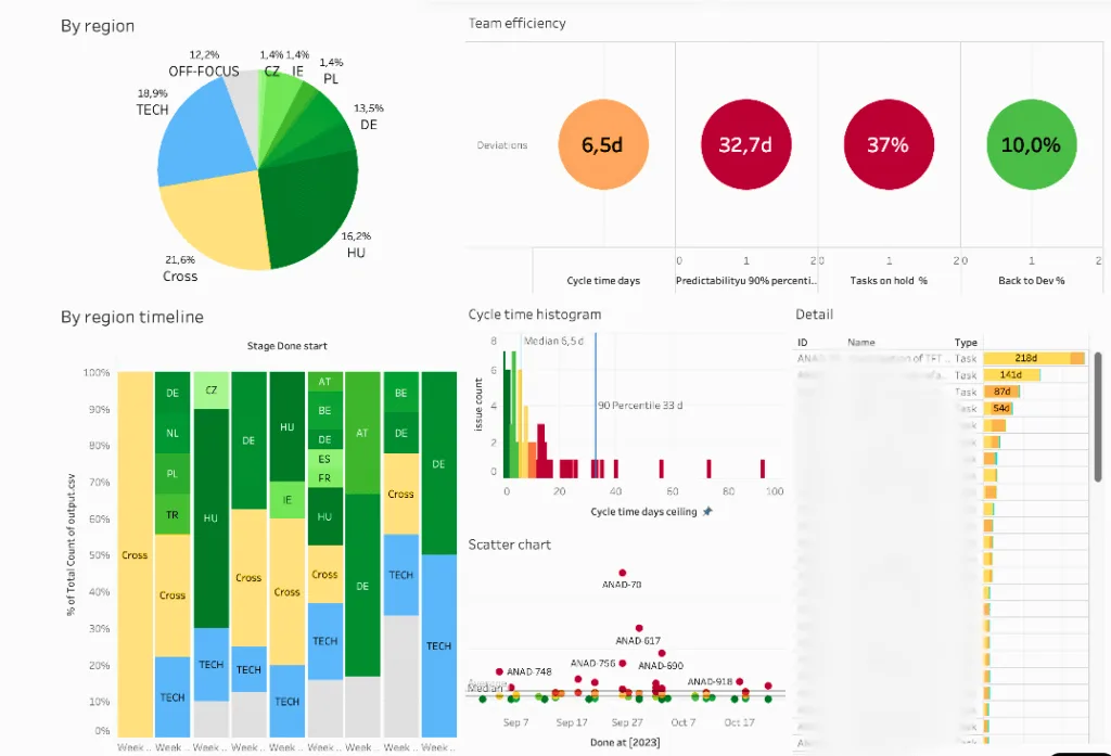 Don't Do DORA Metrics First: Rethinking Team Performance Indicators