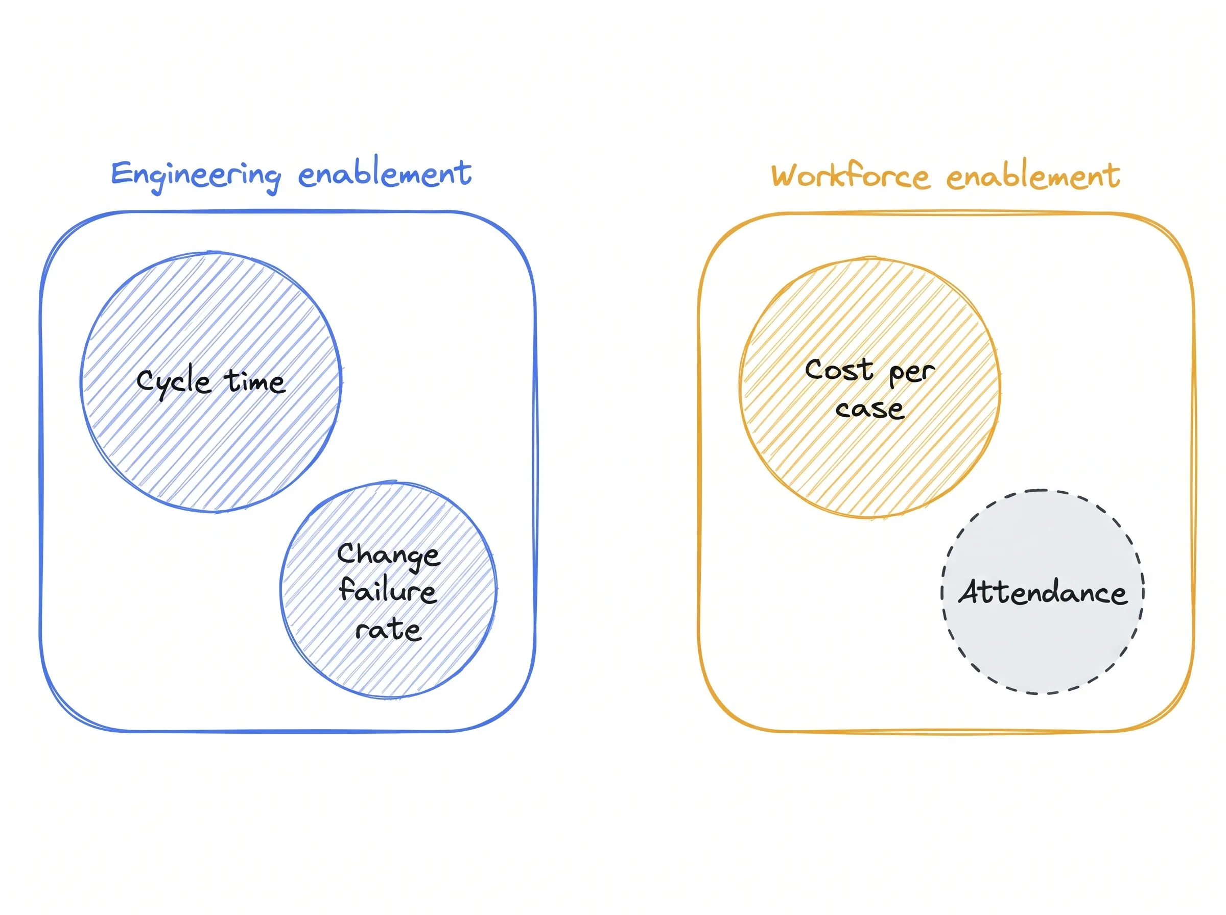 Kreslená skica dvou boxů vedle sebe: Engineering enablement (enablement pro engineering) modře, uvnitř Cycle time (doba průchodu) a Change failure rate (podíl selhaných změn); Workforce enablement (enablement pro celou firmu) žlutě, uvnitř Cost per case (náklad na případ) a šedý přerušovaný kruh Attendance (účast).