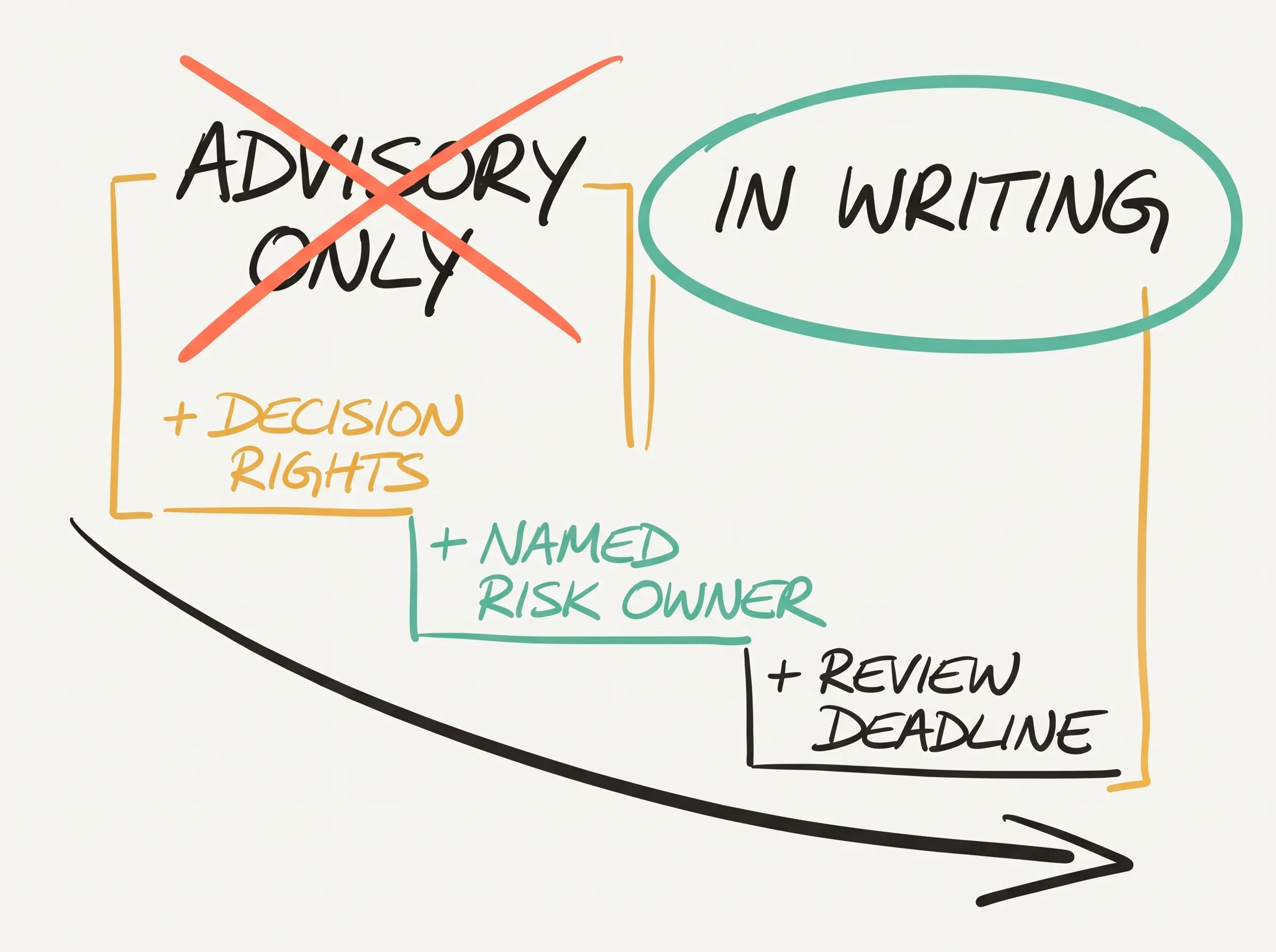 Kreslená skica fixou: vlevo Advisory only (jen poradní) přeškrtnuté korálovým křížkem, vpravo In writing (písemně) v tyrkysové elipse a pod nimi schody tří doplňků: Decision rights (rozhodovací práva), Named risk owner (jmenovaný vlastník rizika), Review deadline (lhůta na review).