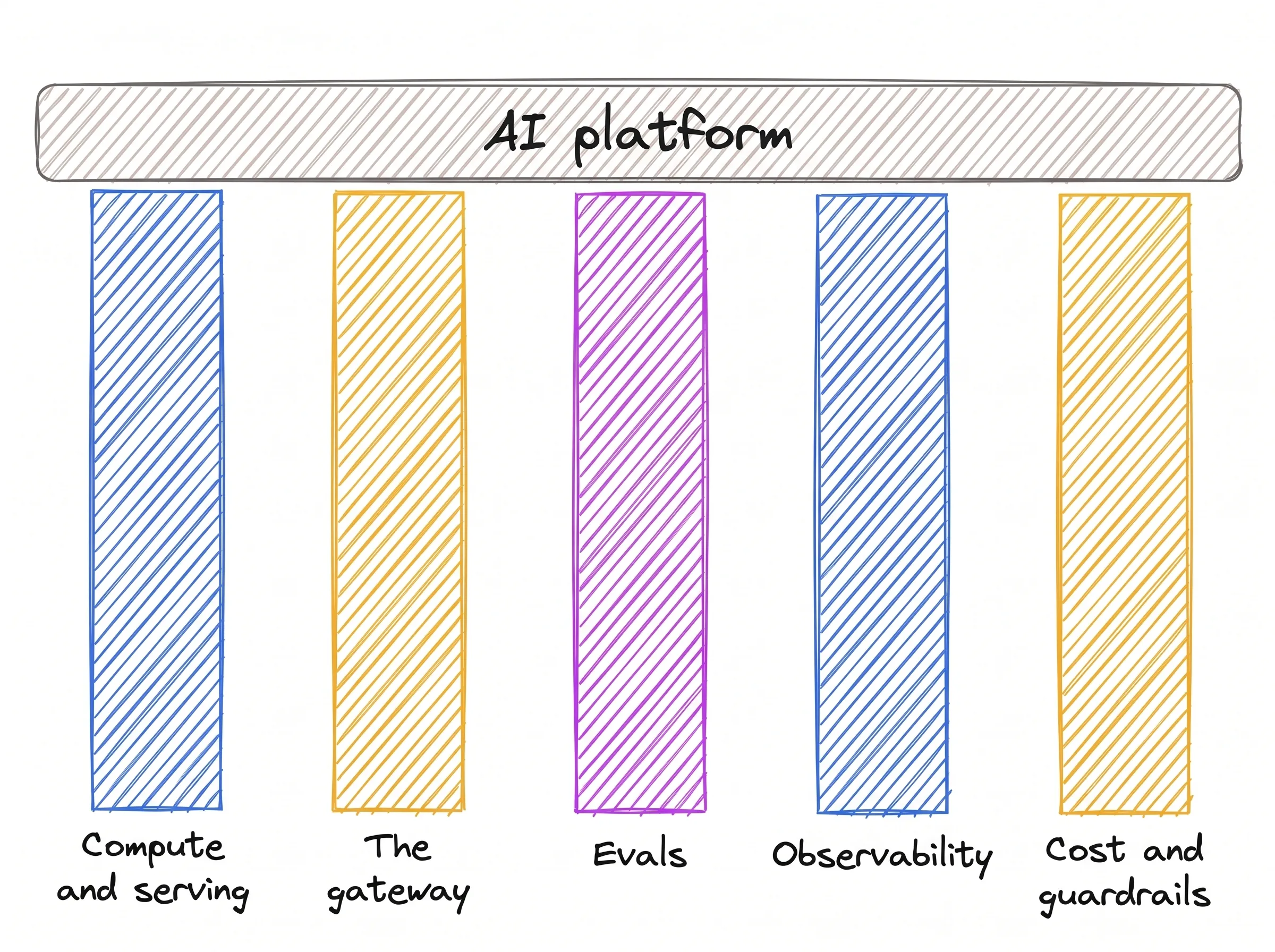 Hand-drawn diagram: five pillars, Compute and serving, The gateway, Evals, Observability, and Cost and guardrails, holding up one beam labelled AI platform.