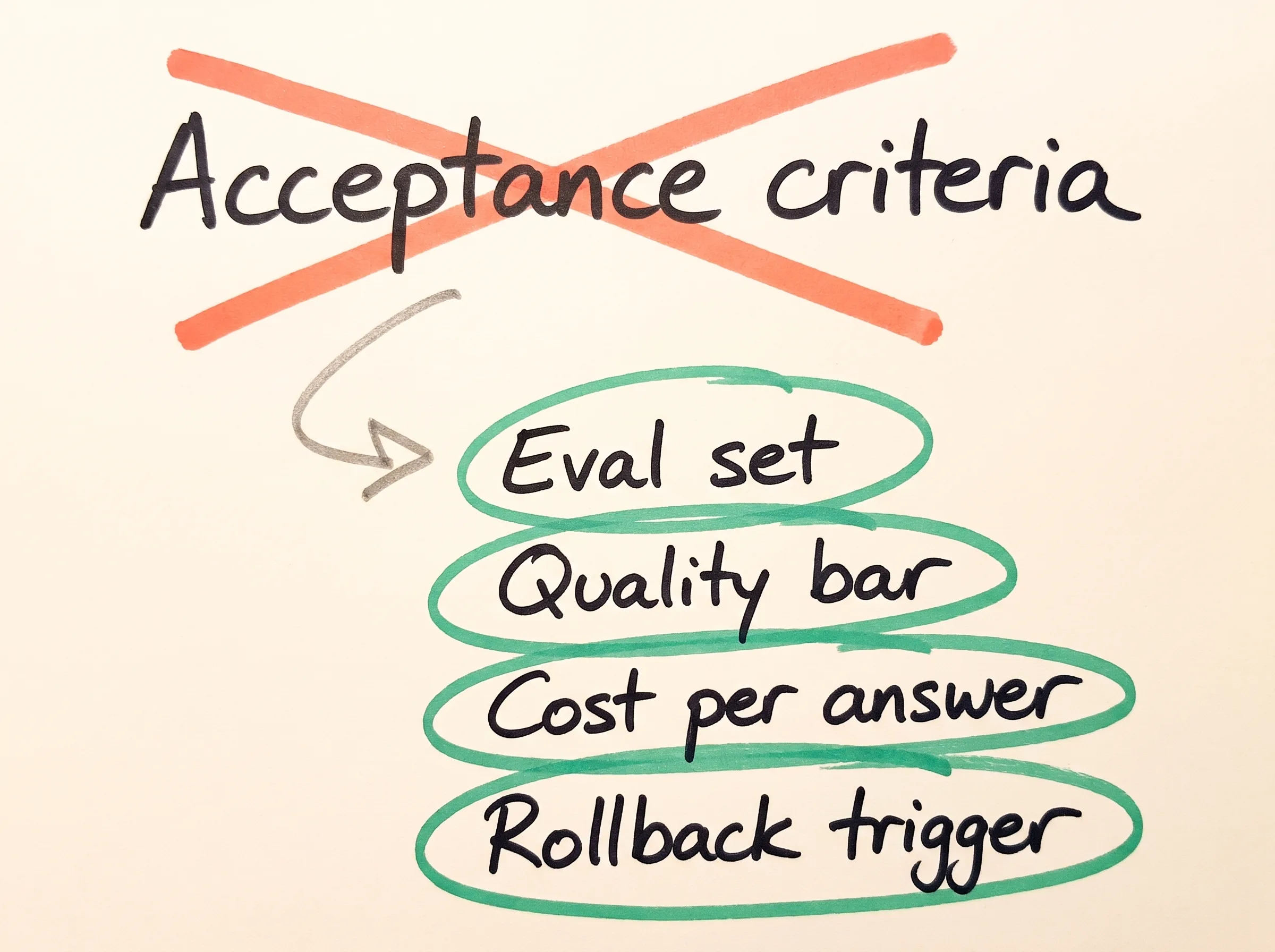 Ručně kreslený diagram: „Acceptance criteria“ (akceptační kritéria) přeškrtnuté korálovou barvou a šipka dolů ke čtyřem zakroužkovaným náhradám: Eval set (sada evalů), Quality bar (laťka kvality), Cost per answer (cena za odpověď) a Rollback trigger (spouštěč rollbacku).