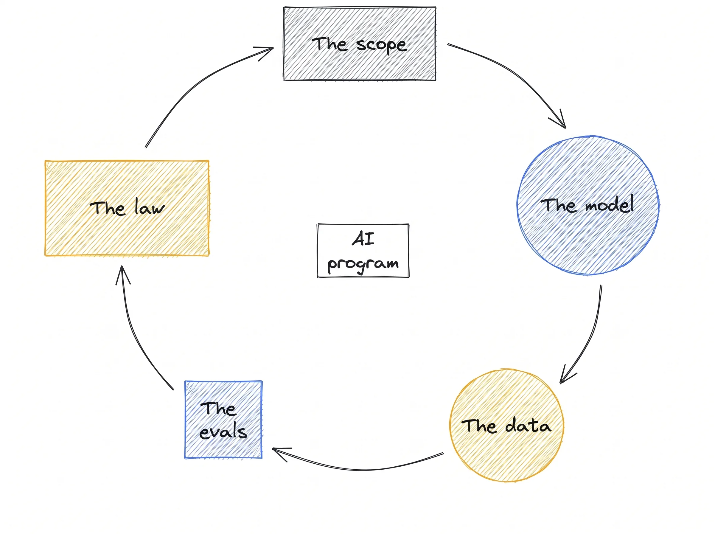 Hand-drawn loop around an AI program: the scope, which every program has, plus four more moving targets, the model, the data, the evals and the law, linked by arrows.