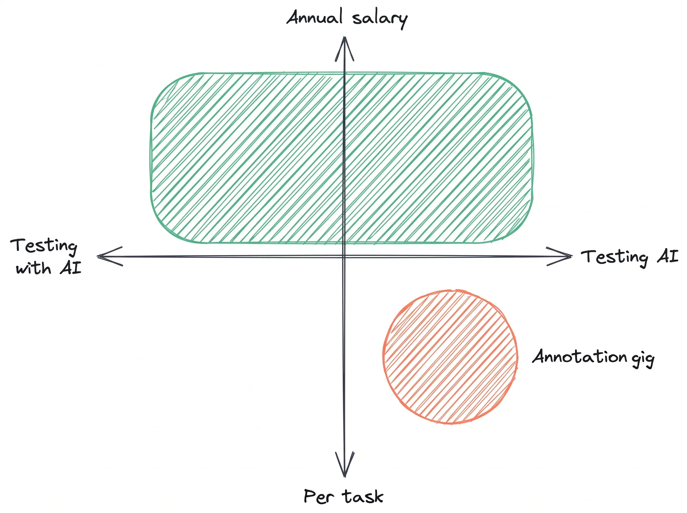 Hand-drawn 2x2: Testing with AI and Testing AI on the horizontal axis, annual salary and per-task pay on the vertical one; both salaried AI QA jobs fill the top half, the annotation gig sits below in per-task pay.