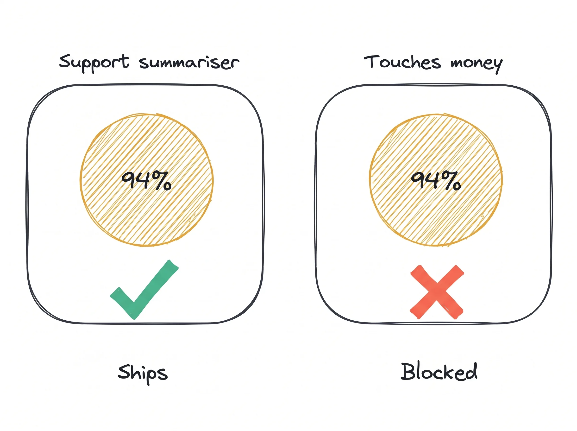 Hand-drawn sketch: two boxes side by side with the same 94% in each. Under Support summariser it ships; under Touches money it is blocked.