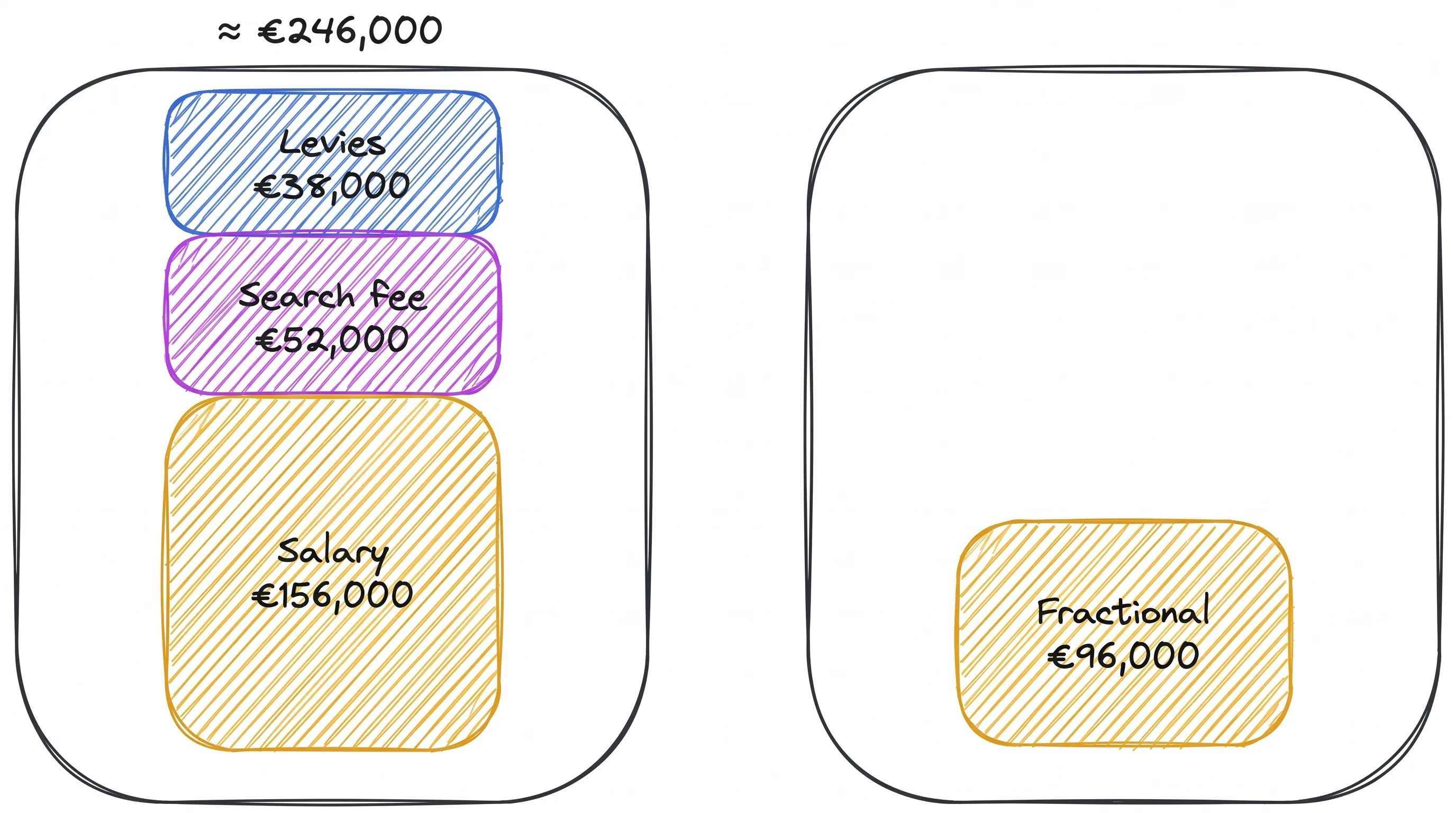Chief AI Officer Salary: Buy Two Days, Not Five