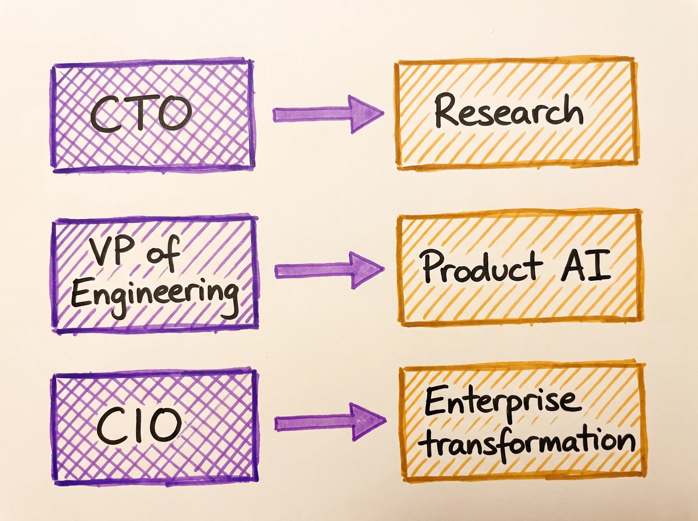 Hand-drawn diagram of three parallel rows, boss to seat: CTO to Research, VP of Engineering to Product AI, CIO to Enterprise transformation, the three versions of the director of AI role.