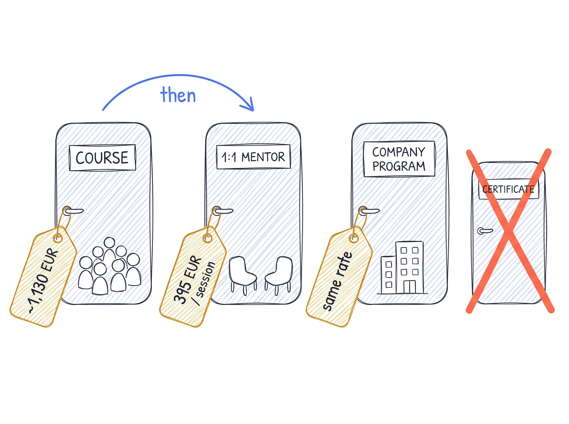 Hand-drawn sketch of three doors labelled Course, 1:1 Mentor and Company Program, each with a price tag; an arrow marked 'then' runs from the course door to the mentor door, and a small crossed-out fourth door reads Certificate.