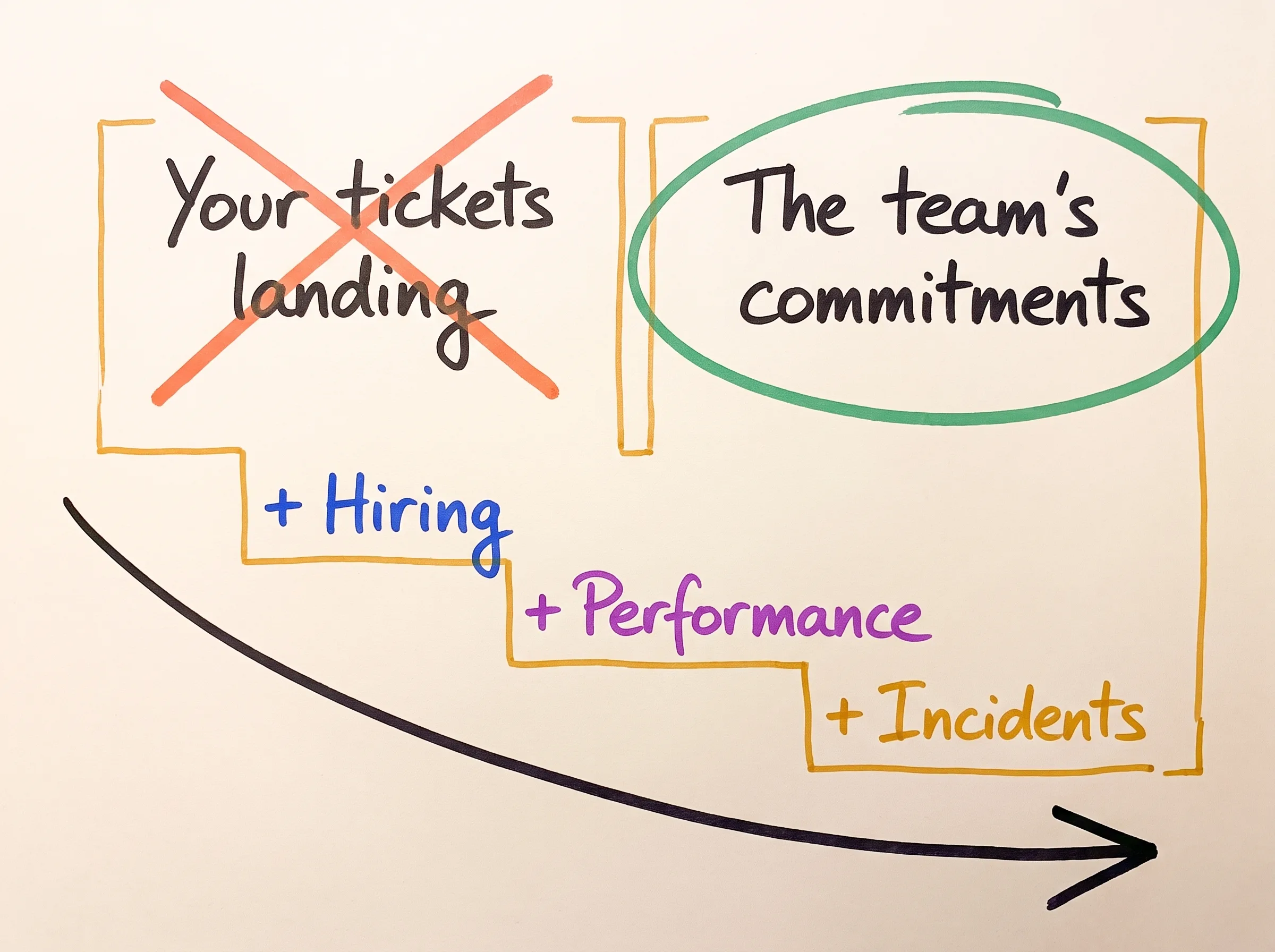 Hand-drawn diagram: "Your tickets landing" crossed out in red, "The team's commitments" circled in green, and below them Hiring, Performance and Incidents added one step at a time, what an engineering manager starts owning on day one.