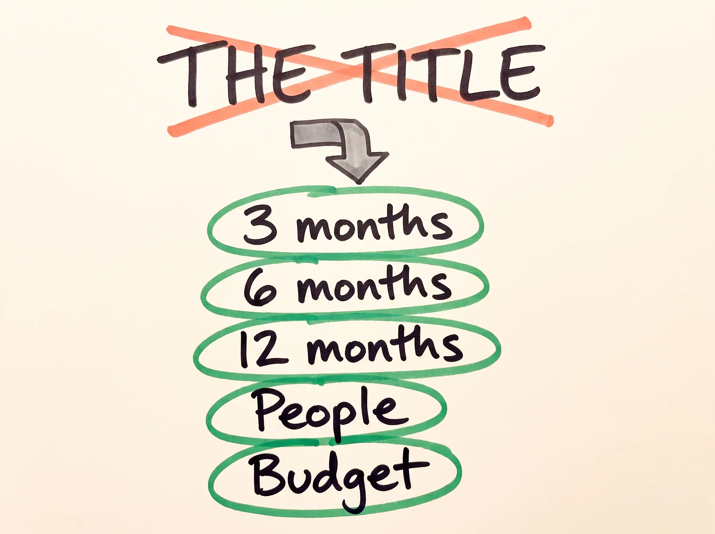 Hand-drawn sketch: the words "The title" crossed out with a fat red X, and below it the terms that matter instead, circled: 3 months, 6 months, 12 months, People, Budget.