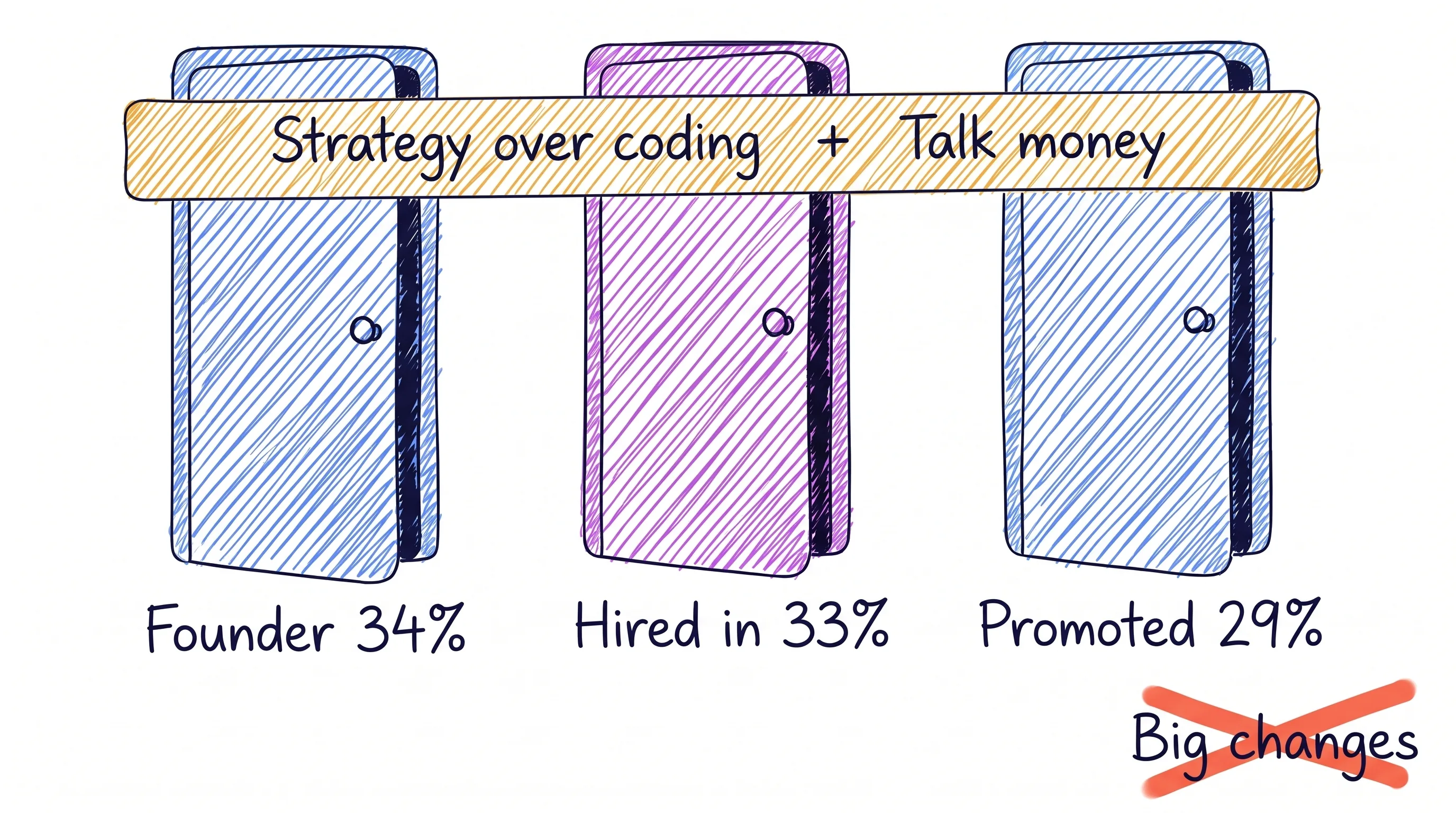 Ručně kreslený diagram: tři dveře s nápisy Founder 34 % (zakladatel), Hired in 33 % (najatý zvenku), Promoted 29 % (povýšený), přes jejich horní hranu banner strategy over coding plus talk money (strategie před kódováním a umět mluvit o penězích), v rohu přeškrtnutá poznámka big changes (velké změny).