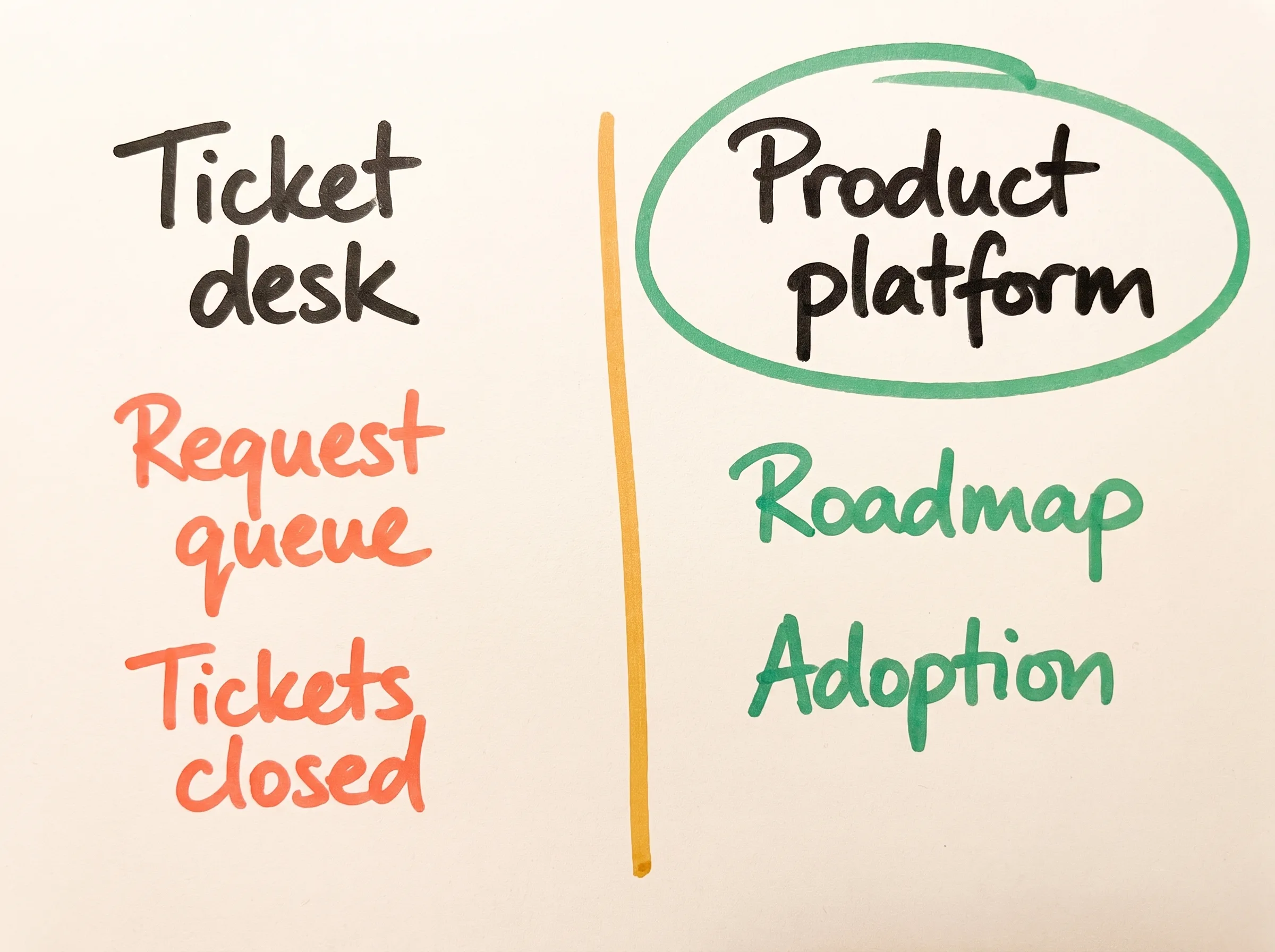 Hand-drawn comparison in two columns: Ticket desk, with a request queue and tickets closed in red, against Product platform, circled in green, with a roadmap and adoption.