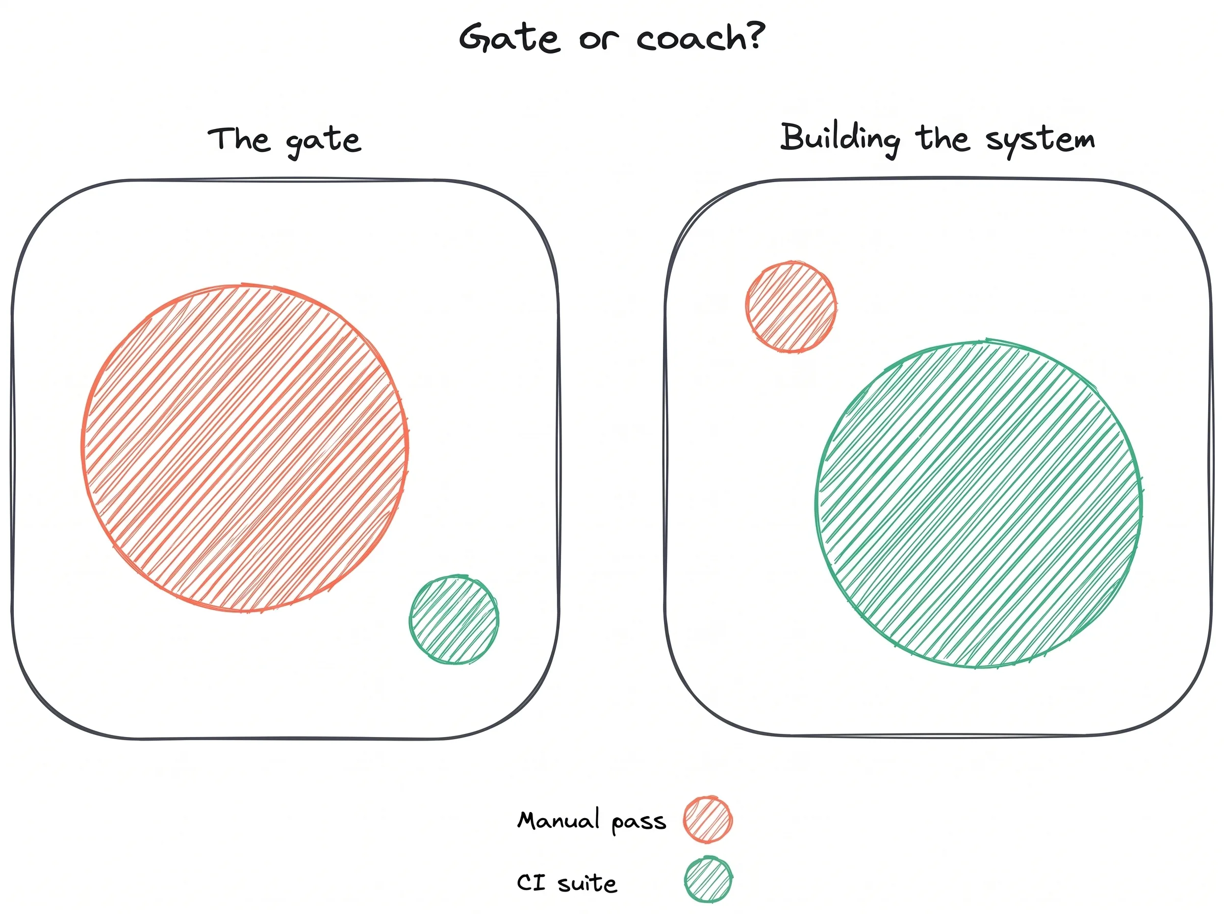 Hand-drawn diagram titled Gate or coach?: in The gate, a large manual pass and a small CI suite; in Building the system, the sizes swap and the CI suite is the large one.