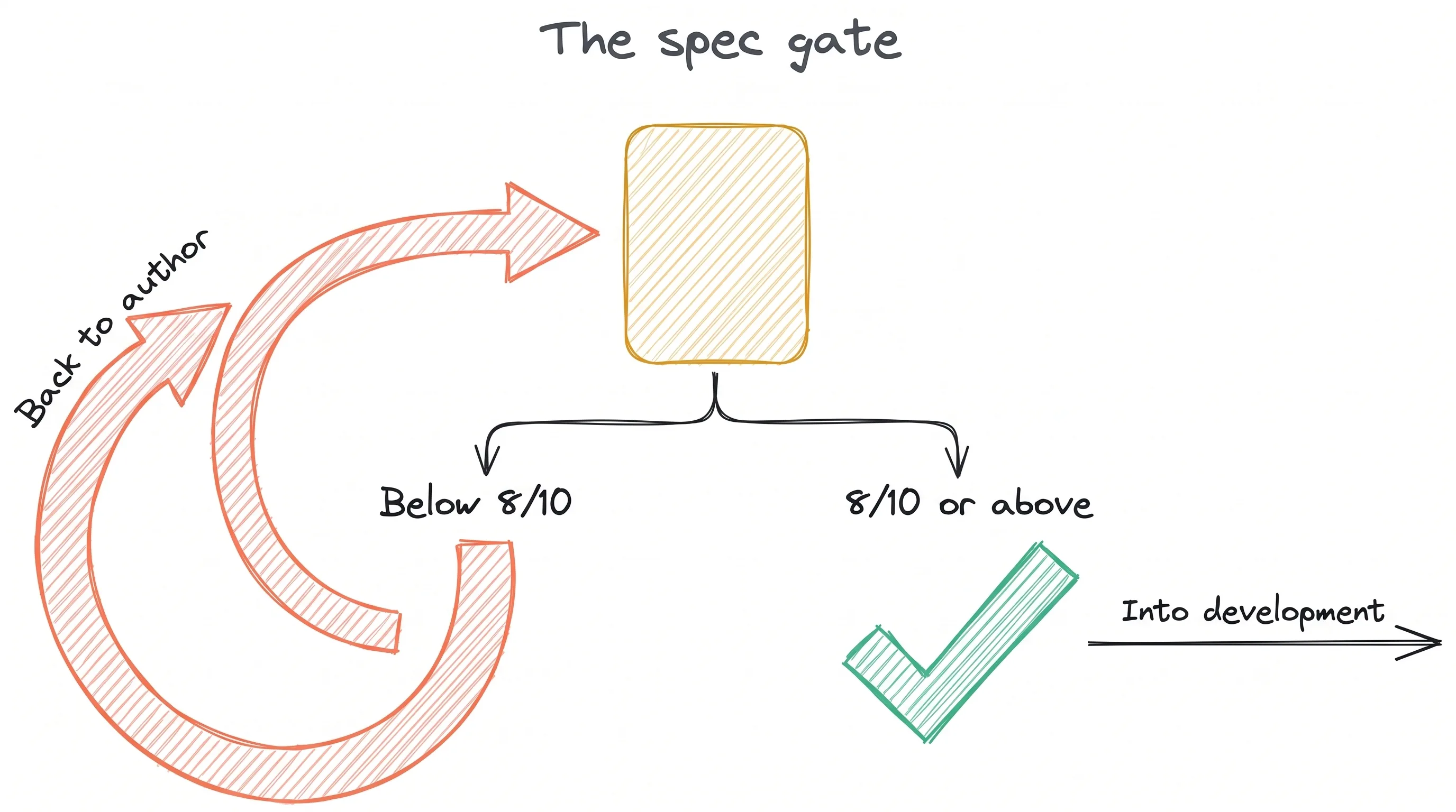 Spec-driven development w SAP: z 19 dni do 5,5