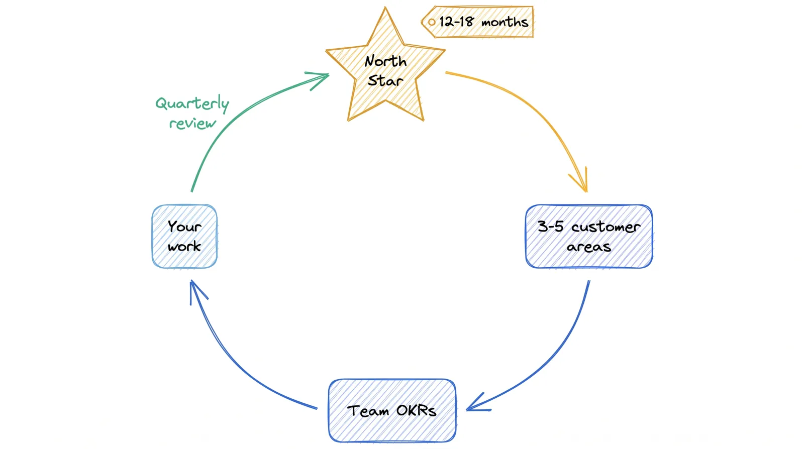 Hand-drawn loop: the North Star, set for 12-18 months, leads to 3-5 customer areas, then to team OKRs, then to your work. A green arrow labelled quarterly review runs from your work back to the North Star.