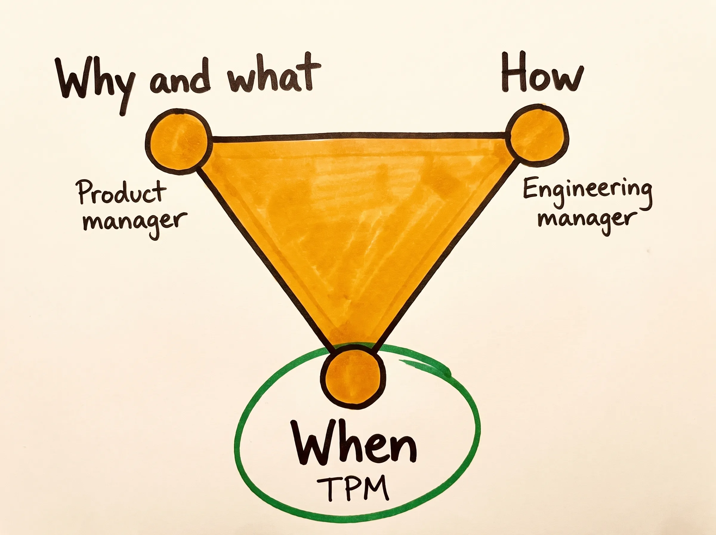 Hand-drawn triangle: Why and what at the product manager's corner, How at the engineering manager's corner, and When at the TPM's corner, circled in green as the question the TPM owns.