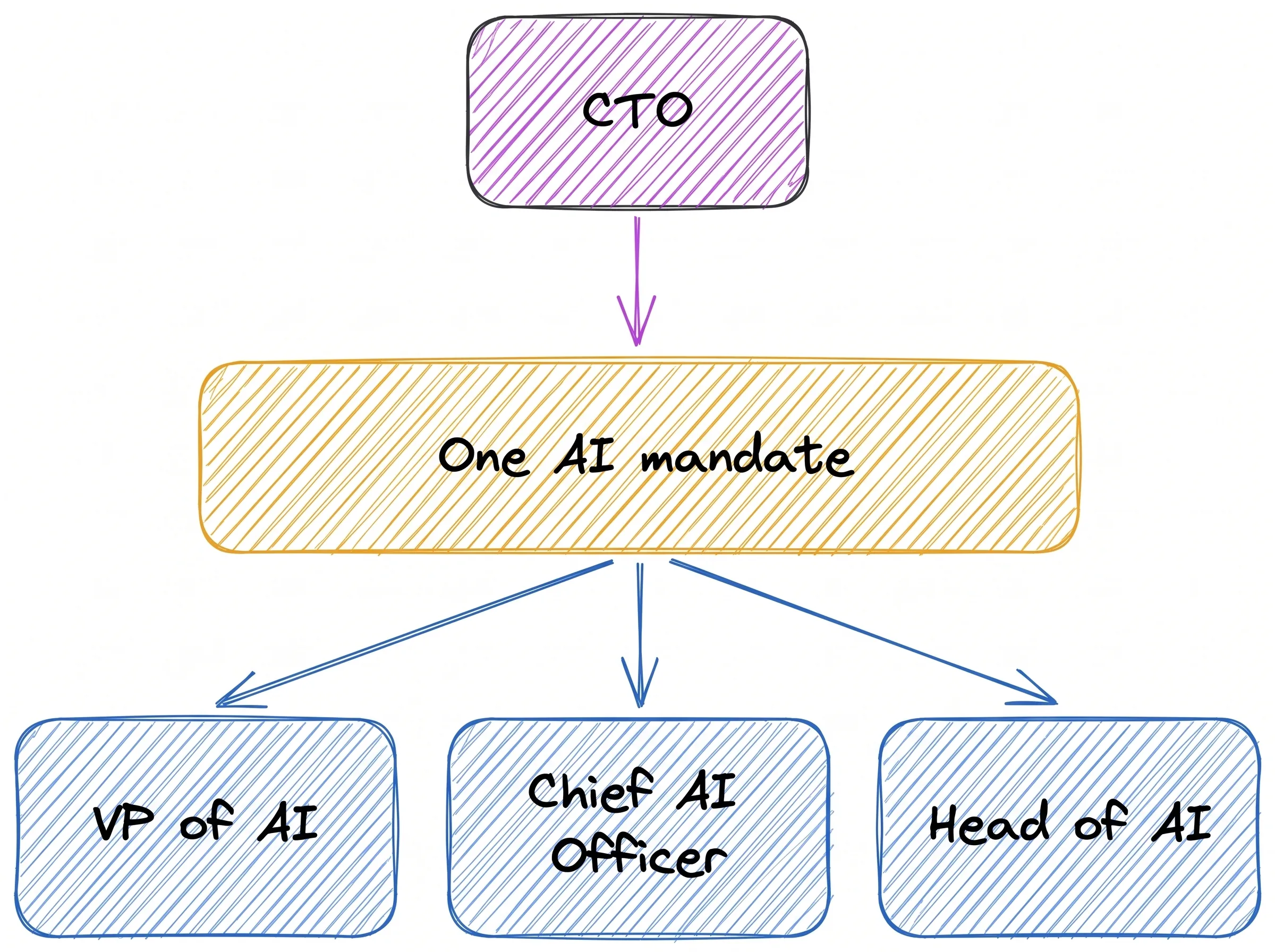 Hand-drawn sketch: a box labelled CTO hands one AI mandate down into three separate seats, VP of AI, Chief AI Officer and Head of AI, each taking a different part of it.