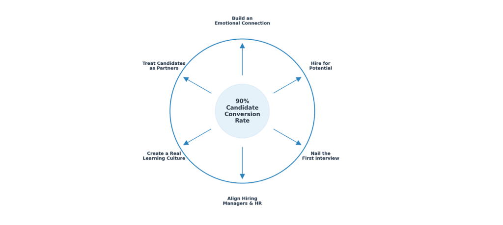 Circular diagram illustrating key strategies for achieving a 90% candidate conversion rate. The center highlights '90% Candidate Conversion Rate,' with six surrounding arrows pointing to strategies: 'Build an Emotional Connection,' 'Hire for Potential,' 'Nail the First Interview,' 'Align Hiring Managers & HR,' 'Create a Real Learning Culture,' and 'Treat Candidates as Partners.'