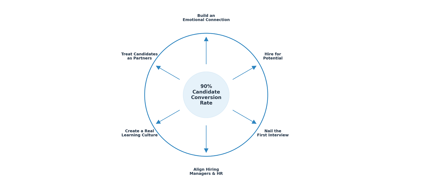 Circular diagram illustrating key strategies for achieving a 90% candidate conversion rate. The center highlights '90% Candidate Conversion Rate,' with six surrounding arrows pointing to strategies: 'Build an Emotional Connection,' 'Hire for Potential,' 'Nail the First Interview,' 'Align Hiring Managers & HR,' 'Create a Real Learning Culture,' and 'Treat Candidates as Partners.'