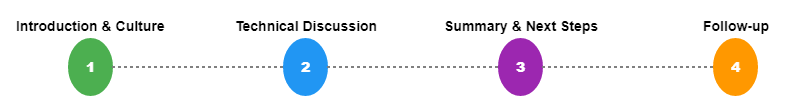 Timeline of a four-step interview structure: Step 1 - Introduction & Culture (green), Step 2 - Technical Discussion (blue), Step 3 - Summary & Next Steps (purple), and Step 4 - Follow-up (orange), connected by a dotted line."