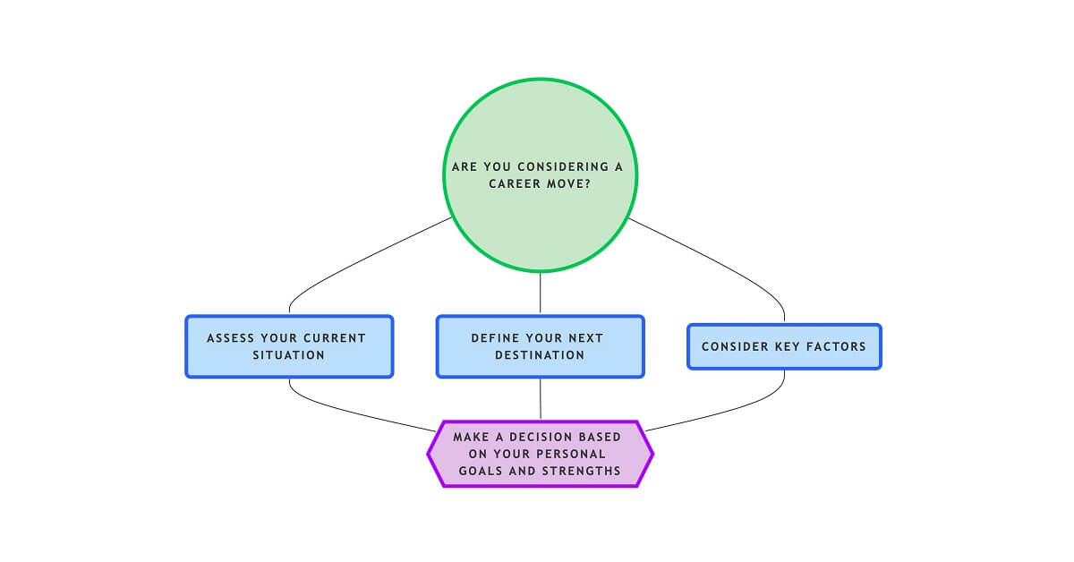 Flow chart for finding the right engineering management role