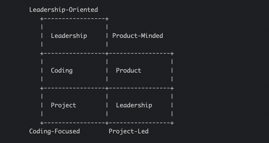 Quadrant diagram for finding the right engineering management role